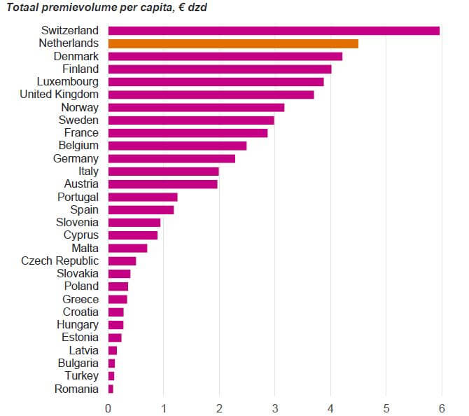 Nederlanders het angstigste volk - Betaalde verzekeringspremies per hoofd van de bevolking